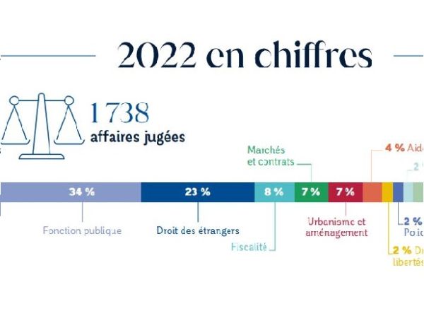 Chiffres clés 2022